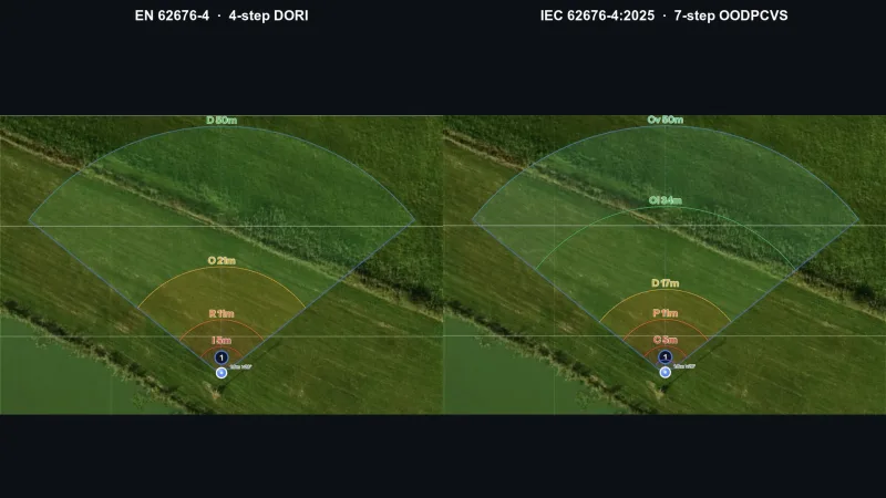 Side by side coverage zones of the 4-step DORI scheme from EN 62676-4 and the 7-step OODPCVS scheme from IEC 62676-4:2025.